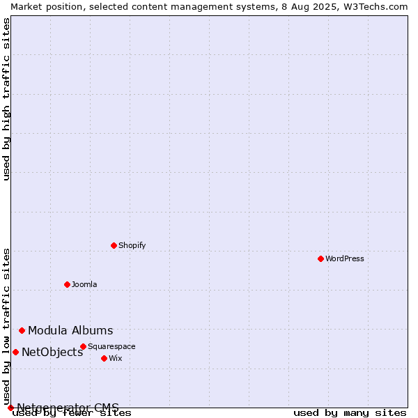 Market position of Modula Albums vs. NetObjects vs. Netgenerator CMS