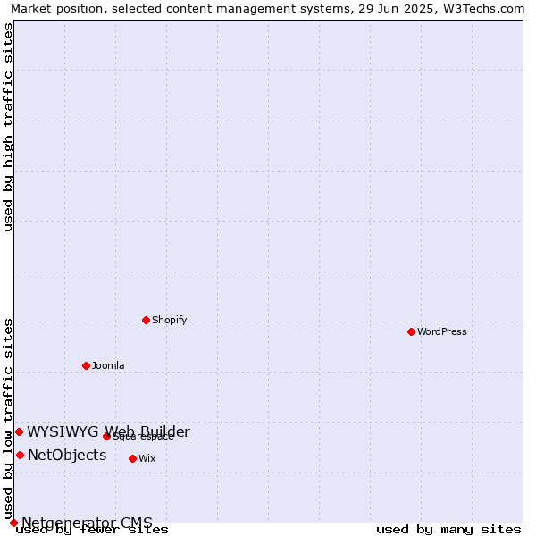 Market position of NetObjects vs. WYSIWYG Web Builder vs. Netgenerator CMS