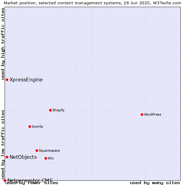 Market position of XpressEngine vs. NetObjects vs. Netgenerator CMS
