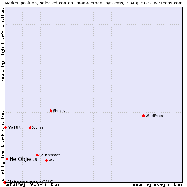 Market position of NetObjects vs. YaBB vs. Netgenerator CMS