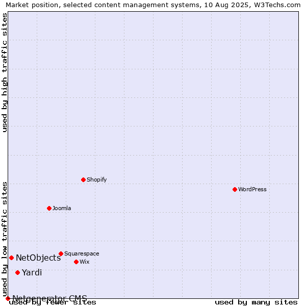 Market position of Yardi vs. NetObjects vs. Netgenerator CMS