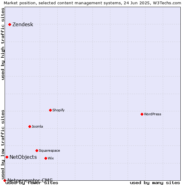 Market position of Zendesk vs. NetObjects vs. Netgenerator CMS