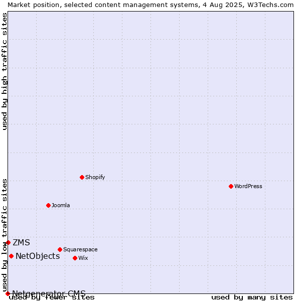 Market position of NetObjects vs. ZMS vs. Netgenerator CMS