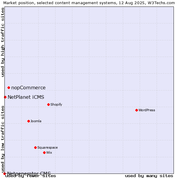 Market position of nopCommerce vs. NetPlanet iCMS vs. Netgenerator CMS