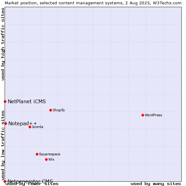 Market position of Notepad++ vs. NetPlanet iCMS vs. Netgenerator CMS