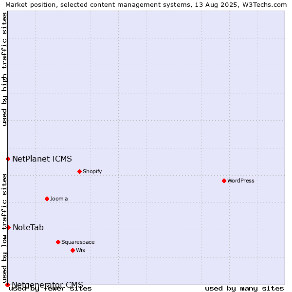 Market position of NoteTab vs. NetPlanet iCMS vs. Netgenerator CMS