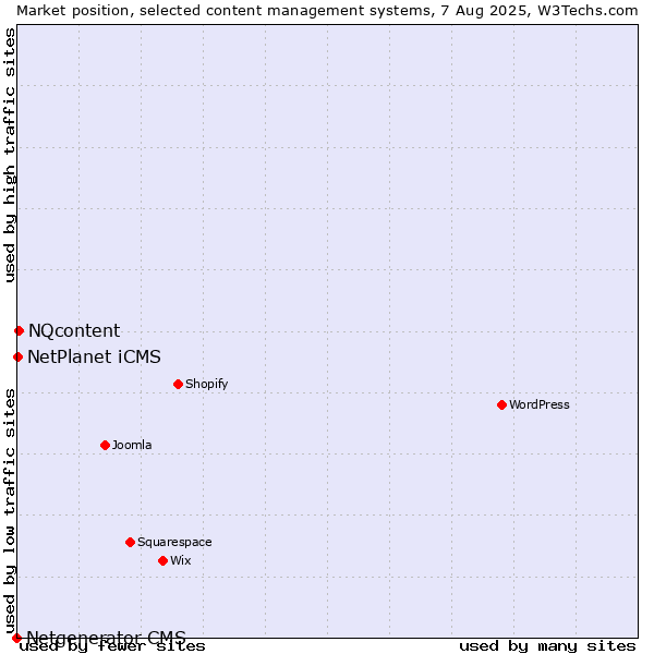 Market position of NQcontent vs. NetPlanet iCMS vs. Netgenerator CMS