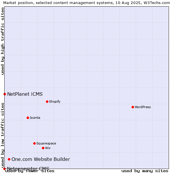 Market position of One.com Website Builder vs. NetPlanet iCMS vs. Netgenerator CMS