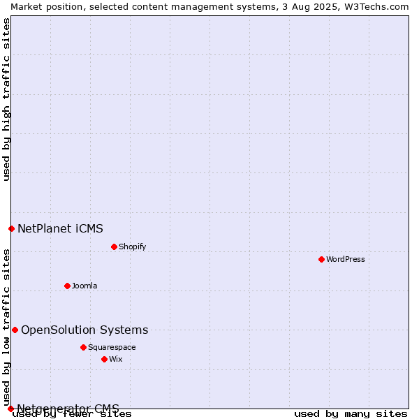 Market position of OpenSolution Systems vs. NetPlanet iCMS vs. Netgenerator CMS