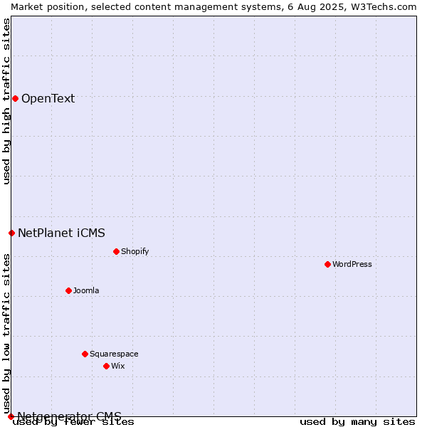 Market position of OpenText vs. NetPlanet iCMS vs. Netgenerator CMS