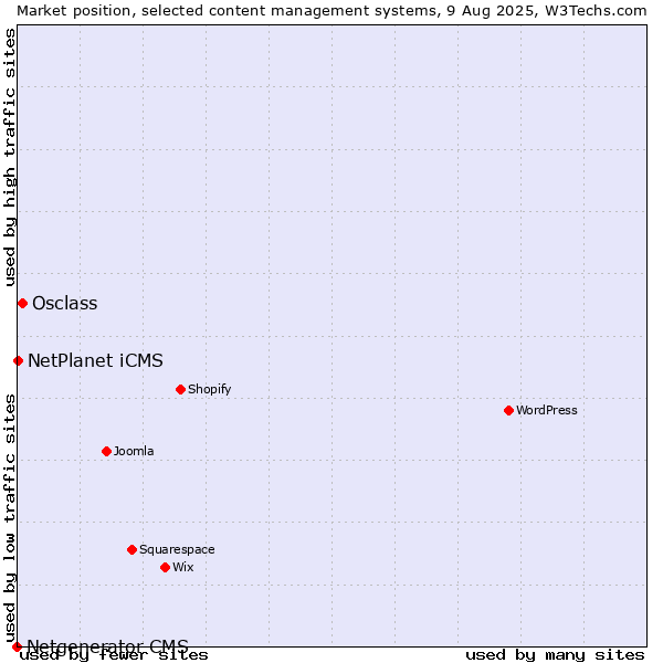 Market position of Osclass vs. NetPlanet iCMS vs. Netgenerator CMS