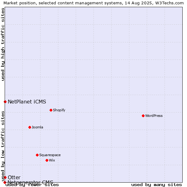 Market position of NetPlanet iCMS vs. Otter vs. Netgenerator CMS