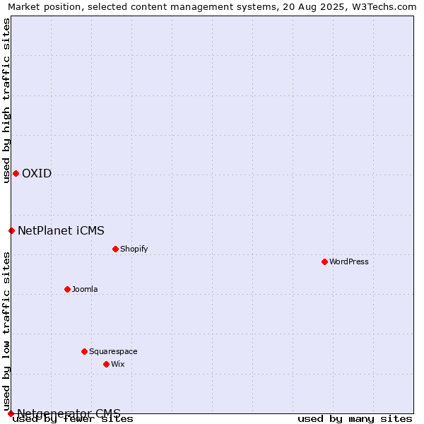 Market position of OXID vs. NetPlanet iCMS vs. Netgenerator CMS