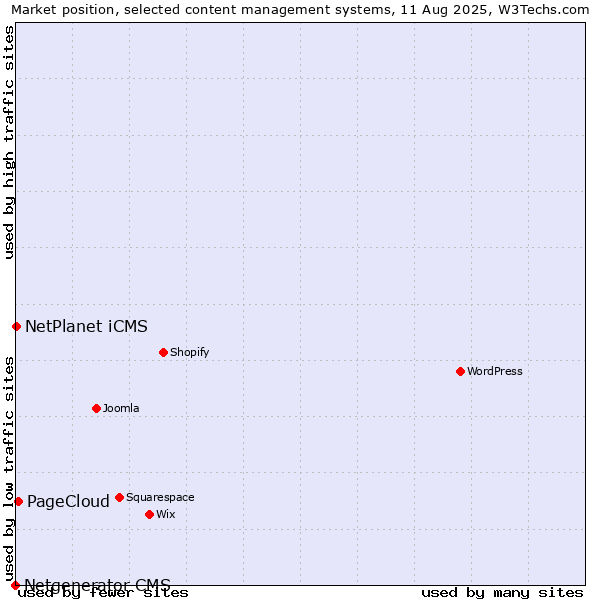 Market position of PageCloud vs. NetPlanet iCMS vs. Netgenerator CMS