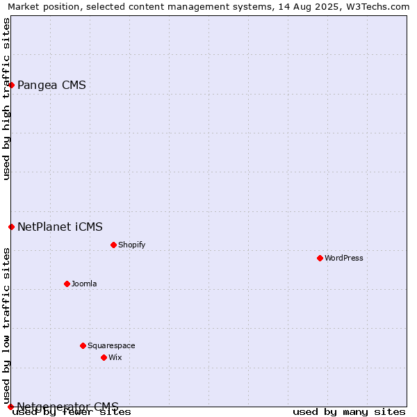 Market position of NetPlanet iCMS vs. Pangea CMS vs. Netgenerator CMS
