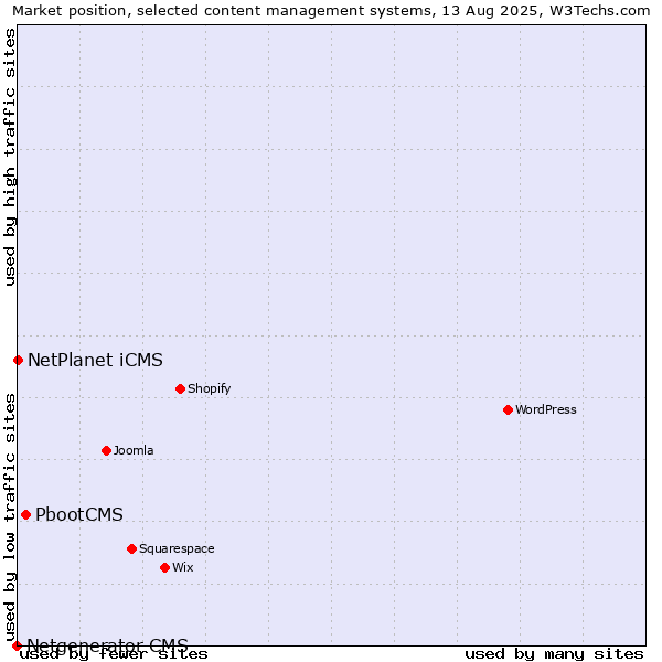 Market position of PbootCMS vs. NetPlanet iCMS vs. Netgenerator CMS