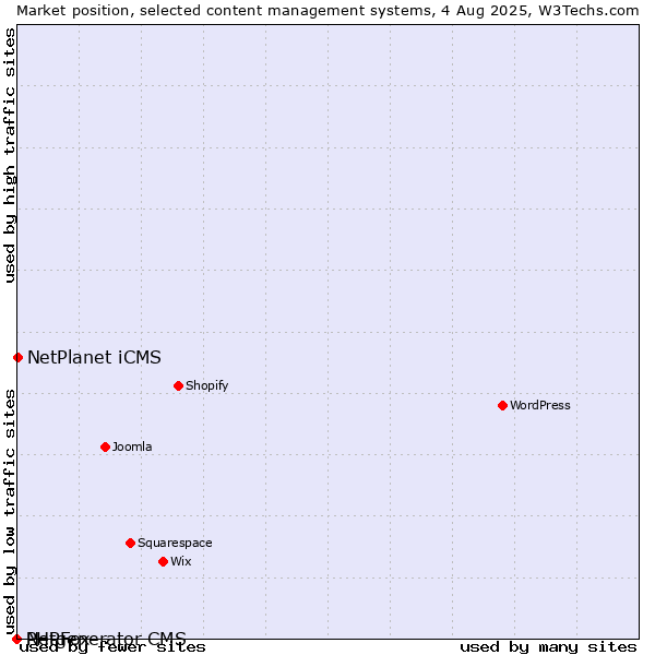Market position of NetPlanet iCMS vs. PHPFox vs. Netgenerator CMS