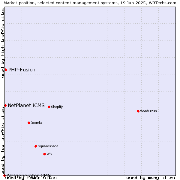 Market position of PHP-Fusion vs. NetPlanet iCMS vs. Netgenerator CMS