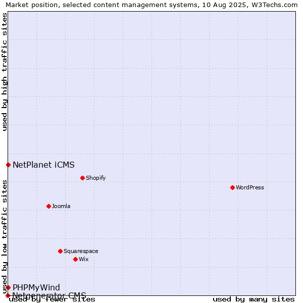 Market position of NetPlanet iCMS vs. PHPMyWind vs. Netgenerator CMS