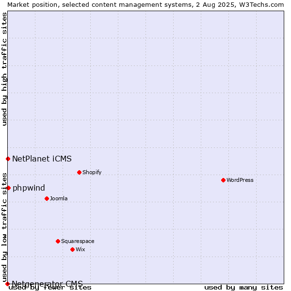 Market position of NetPlanet iCMS vs. phpwind vs. Netgenerator CMS
