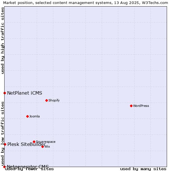 Market position of Plesk SiteBuilder vs. NetPlanet iCMS vs. Netgenerator CMS