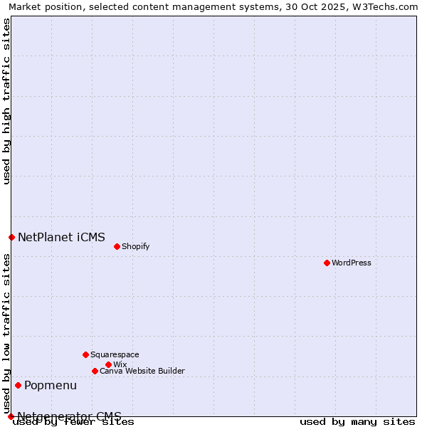 Market position of Popmenu vs. NetPlanet iCMS vs. Netgenerator CMS
