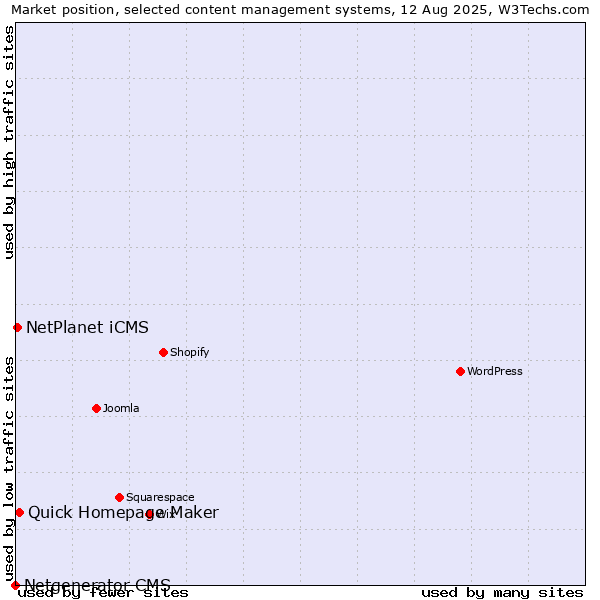 Market position of Quick Homepage Maker vs. NetPlanet iCMS vs. Netgenerator CMS