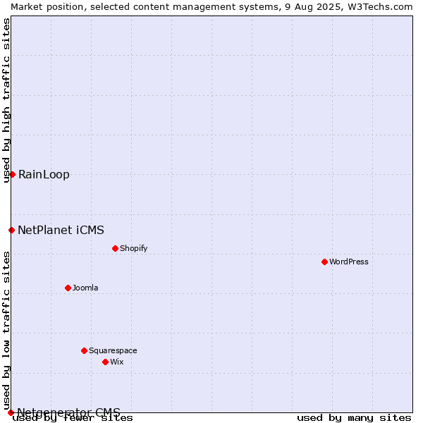 Market position of RainLoop vs. NetPlanet iCMS vs. Netgenerator CMS