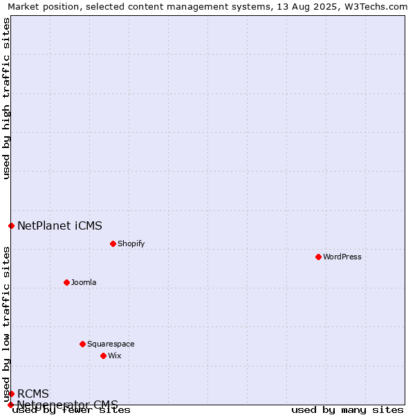 Market position of NetPlanet iCMS vs. RCMS vs. Netgenerator CMS
