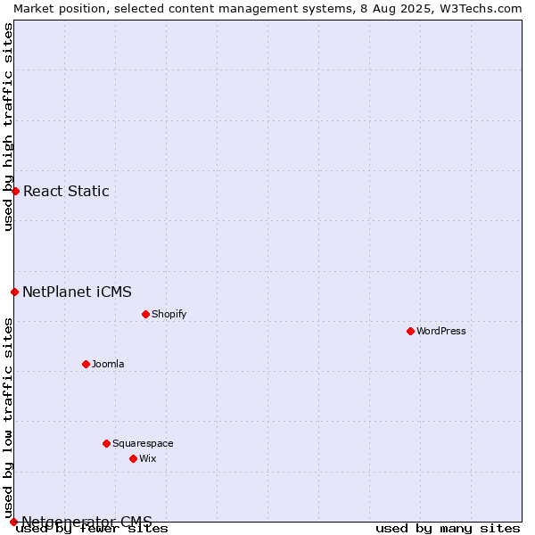 Market position of React Static vs. NetPlanet iCMS vs. Netgenerator CMS