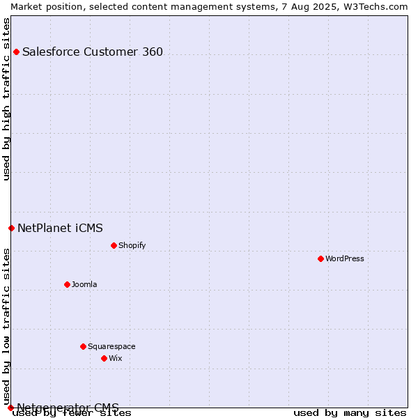 Market position of Salesforce Customer 360 vs. NetPlanet iCMS vs. Netgenerator CMS