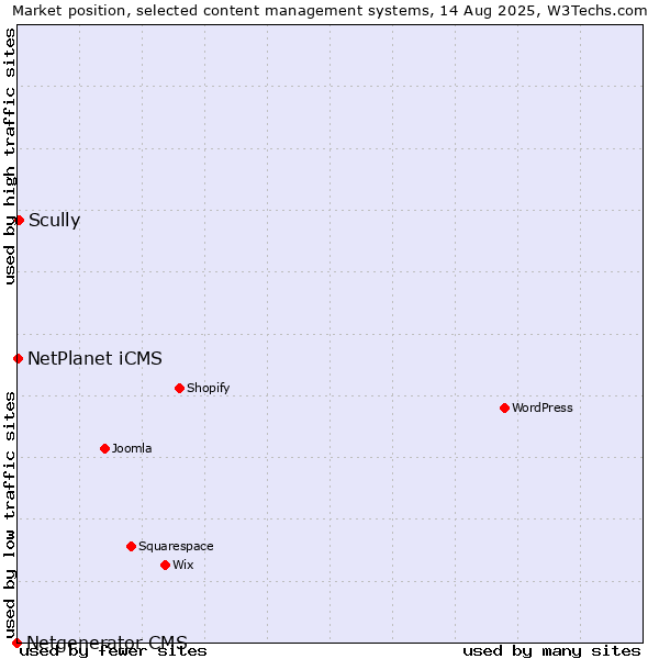Market position of Scully vs. NetPlanet iCMS vs. Netgenerator CMS