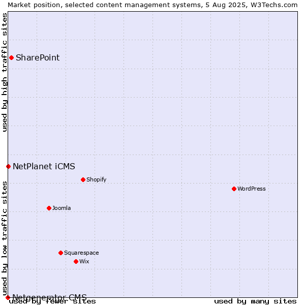 Market position of SharePoint vs. NetPlanet iCMS vs. Netgenerator CMS