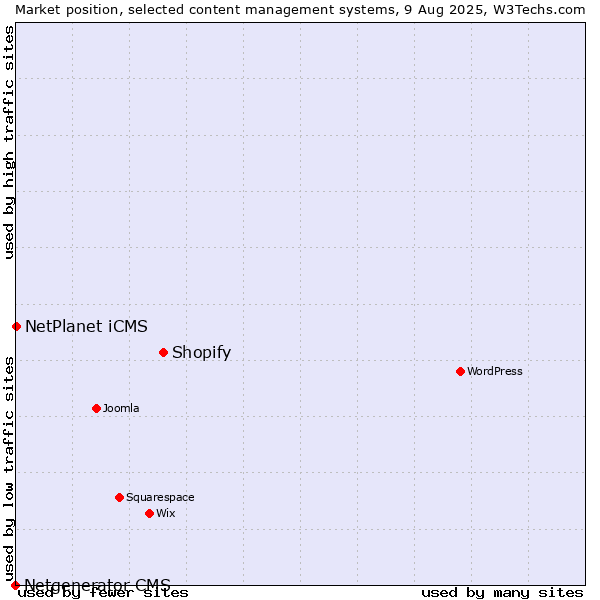 Market position of Shopify vs. NetPlanet iCMS vs. Netgenerator CMS