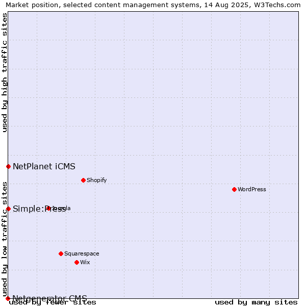 Market position of NetPlanet iCMS vs. Simple:Press vs. Netgenerator CMS