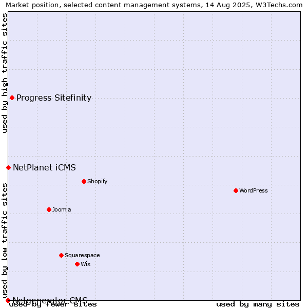 Market position of Progress Sitefinity vs. NetPlanet iCMS vs. Netgenerator CMS