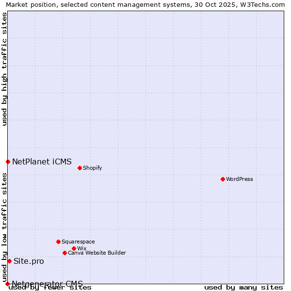 Market position of Site.pro vs. NetPlanet iCMS vs. Netgenerator CMS