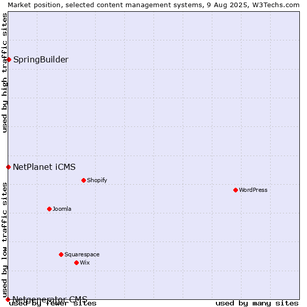 Market position of SpringBuilder vs. NetPlanet iCMS vs. Netgenerator CMS