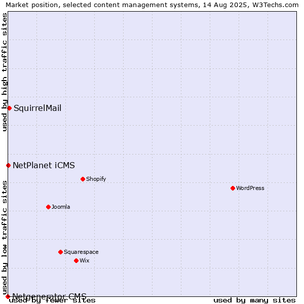 Market position of SquirrelMail vs. NetPlanet iCMS vs. Netgenerator CMS