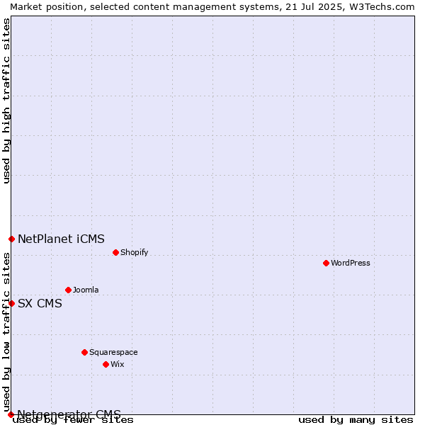 Market position of NetPlanet iCMS vs. SX CMS vs. Netgenerator CMS