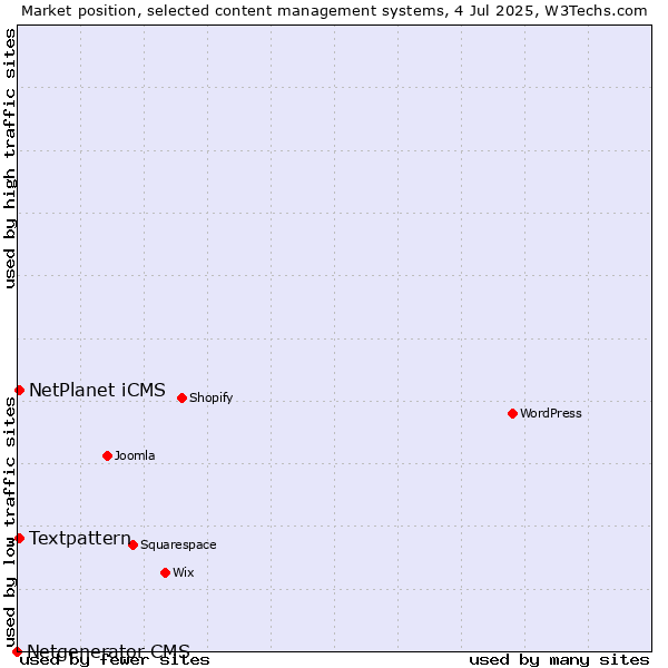 Market position of Textpattern vs. NetPlanet iCMS vs. Netgenerator CMS