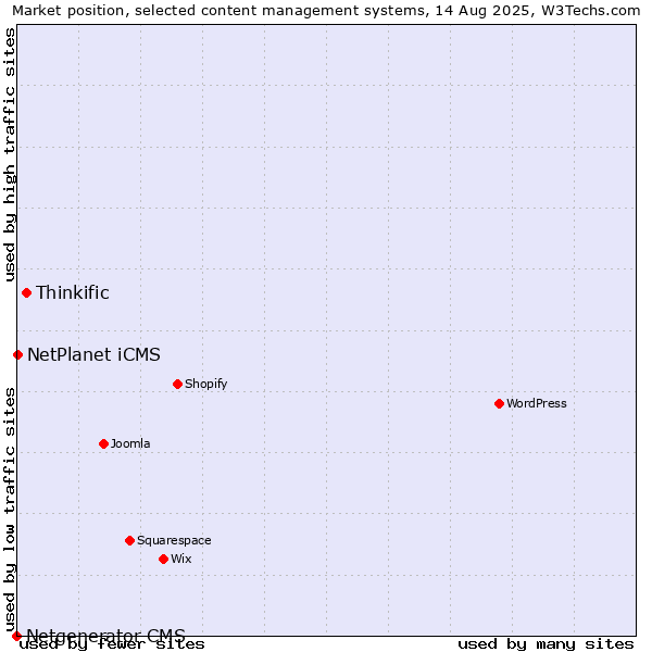 Market position of Thinkific vs. NetPlanet iCMS vs. Netgenerator CMS