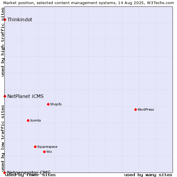 Market position of NetPlanet iCMS vs. Thinkindot vs. Netgenerator CMS