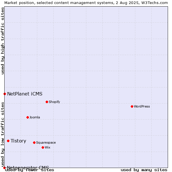 Market position of Tistory vs. NetPlanet iCMS vs. Netgenerator CMS