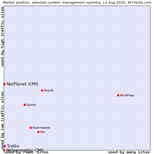 Market position of Trellix vs. NetPlanet iCMS vs. Netgenerator CMS