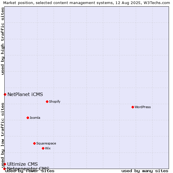 Market position of NetPlanet iCMS vs. Ultimize CMS vs. Netgenerator CMS
