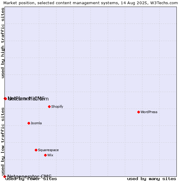 Market position of Unicorn Platform vs. NetPlanet iCMS vs. Netgenerator CMS