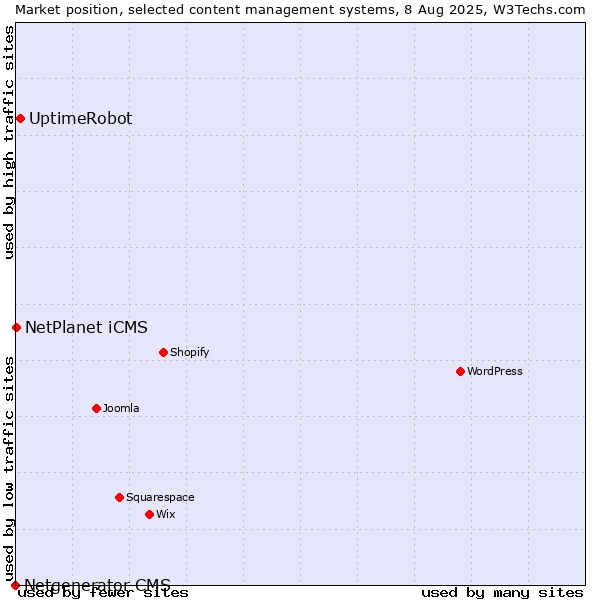 Market position of UptimeRobot vs. NetPlanet iCMS vs. Netgenerator CMS