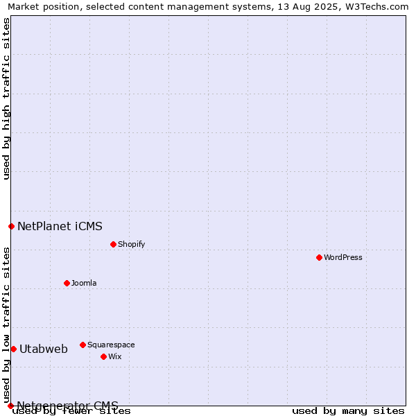 Market position of Utabweb vs. NetPlanet iCMS vs. Netgenerator CMS