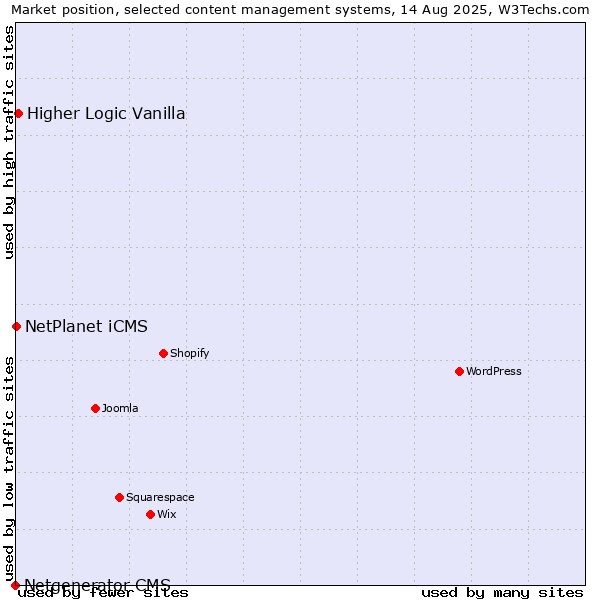 Market position of Higher Logic Vanilla vs. NetPlanet iCMS vs. Netgenerator CMS